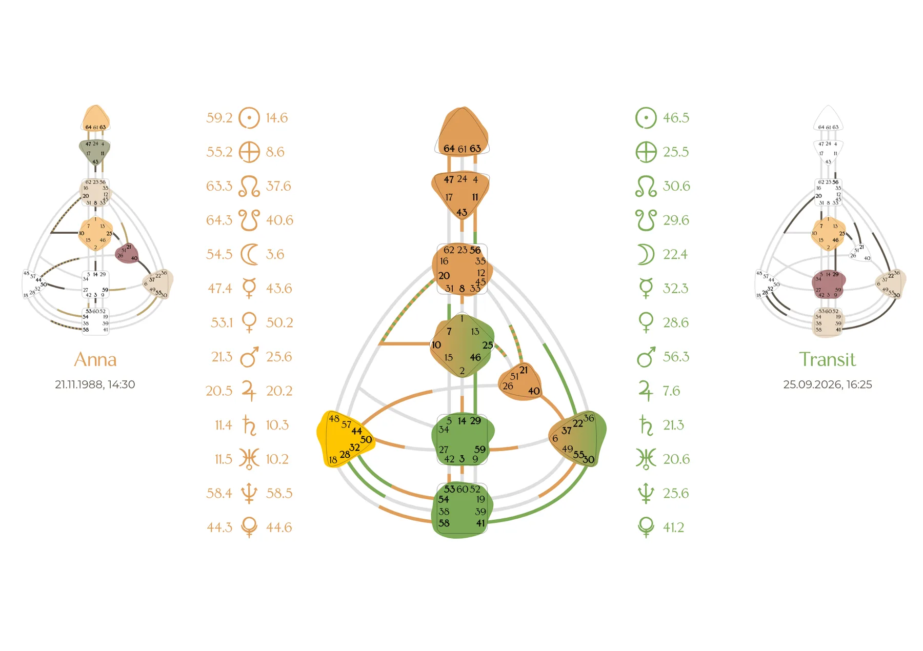 Beispiel für ein Human Design Transit Chart mit Geburtschart