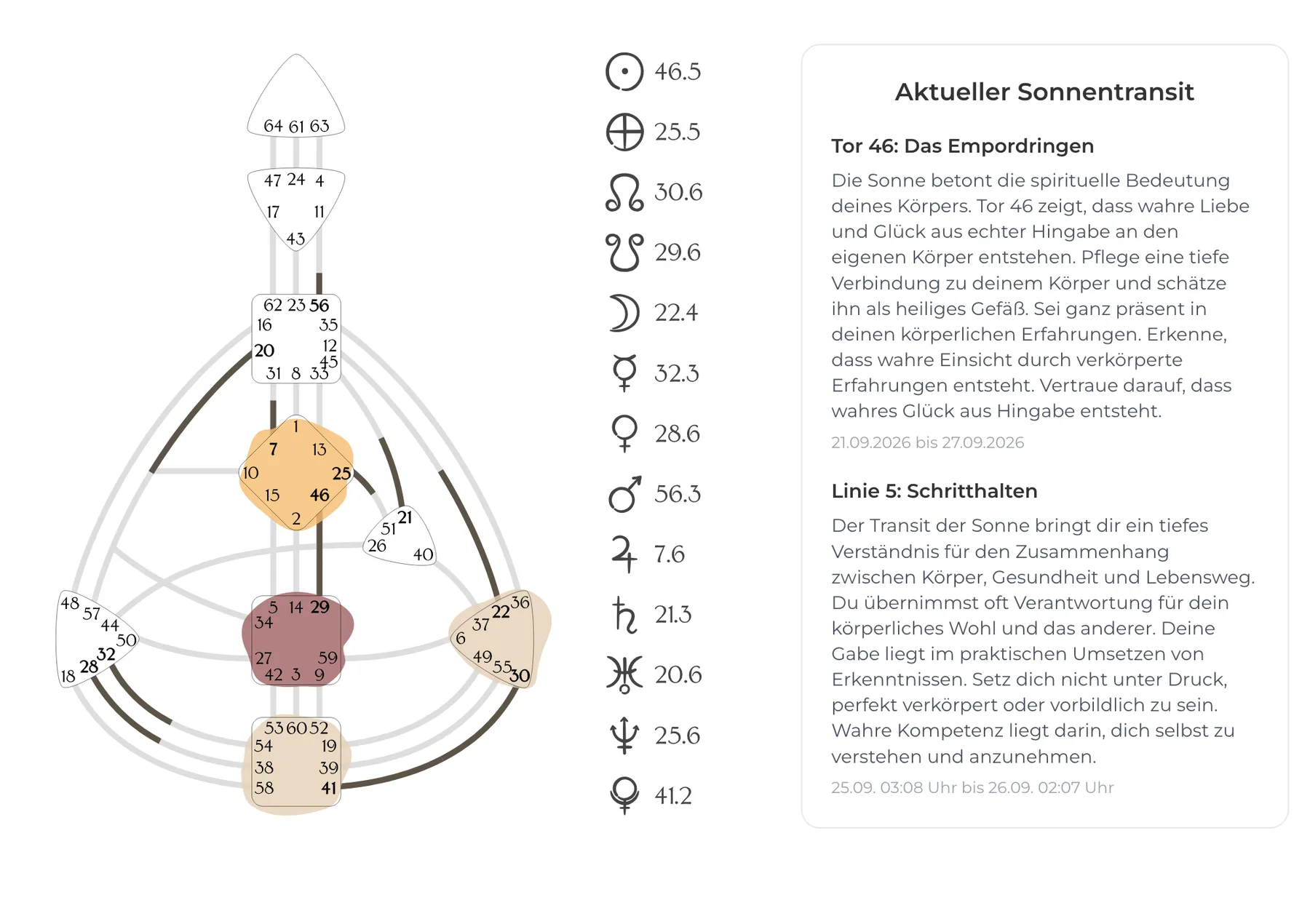 Beispiel für den Human Design Transit von heute mit Sonnentor