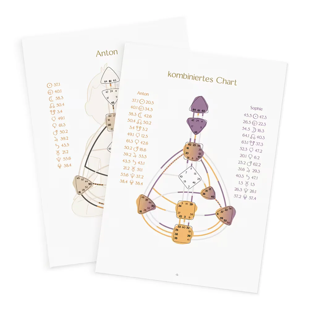 Seiten aus dem Mama-Kind-Kompass: Einzelchart und kombiniertes Chart